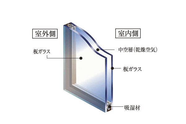 Other.  [Double-glazing] Encapsulating the dry air between the two glass. To reduce the occurrence of condensation, Improve the heating and cooling efficiency, Comfortable and ecological equipment (conceptual diagram)