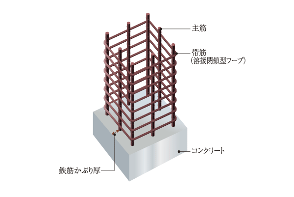Building structure.  [Welding closed hoop] Increase the tenacity than its traditional band muscle, In order to achieve a strong structure in the shear force at the time of earthquake, The band muscle bundle the main reinforcement of the pillars, Welding closed hoop bonding the seam has been adopted (conceptual diagram)