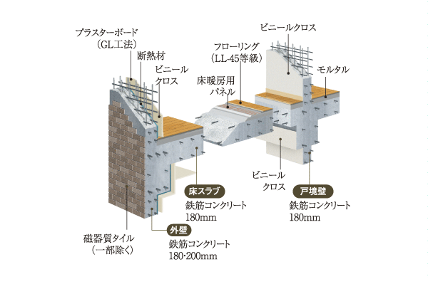 Building structure.  [Floor slab ・ Tosakaikabe ・ outer wall] Consideration of the upper and lower floors and transmitted from the adjacent dwelling unit living sound, About 180mm thickness of the floor slab ・ Ensure Tosakaikabe. Also, Under the floor slab of the outer wall and the second floor dwelling unit, Subjected to a thermal insulation material, such as on the roof, Devised to enhance the thermal insulation effect has been (conceptual diagram)