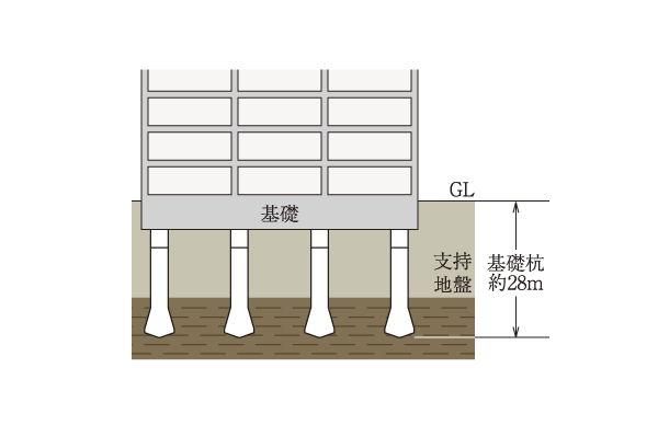 Building structure.  [Foundation pile] It performs a careful pre-geological survey, To construct a cast-in-place concrete pile We support the building up to a stable support ground. Also, 拡底 pile to increase the support force to the bottom of the pile has been adopted (conceptual diagram)