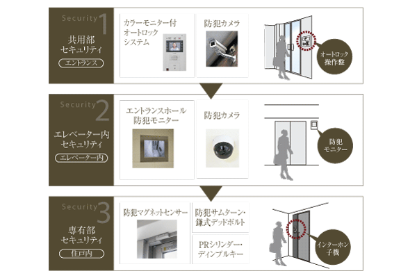 Security.  [Security system] Shut out a suspicious person in the auto-lock system with color monitor. Residents can be unlocked by simply wearing the key. On the first floor entrance hall to increase the safety of the elevator installed a security monitor, The entrance door is such as crime prevention magnet sensors and security thumb is adopted (conceptual diagram)