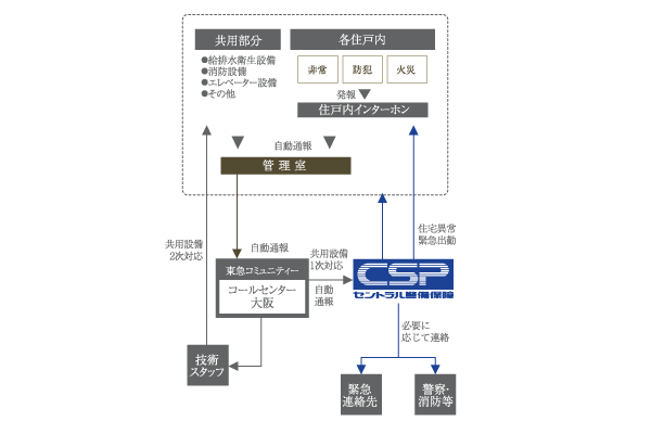 Security.  [24-hour surveillance system] Of course, fire and emergency communication in the dwelling unit, Abnormal 24-hour remote monitoring of the common areas. It is automatically reported at the time of occurrence of the abnormal state, Us with respond quickly (conceptual diagram)