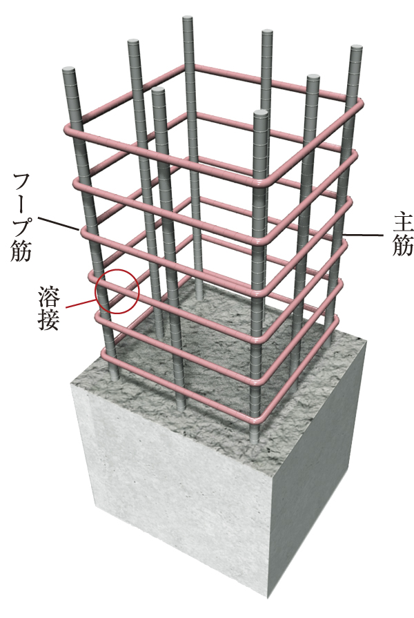 Building structure.  [Pillar structure] In reinforced concrete meshwork muscle, Adopt a welding closed hoop muscle with a welded seam portion. To prevent the bending of the main reinforcement during an earthquake, This is quite useful to the restraint of the concrete (conceptual diagram)