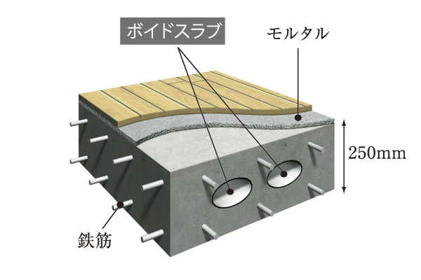 Building structure.  [ceiling ・ Floor structure] A thickness of about 250mm (water around is about 200mm ・ Entrance Void Slab construction method with a hollow structure has been adopted in the slab of about 220mm). Because of a large single slab, Difficult vibration is generated, By combining with ΔLL (I) -4 grade of flooring, Furthermore sound insulation has been increased. Also plays the role of the beam across the floor, And ceiling becomes a plane, Since the small beams of the dwelling unit to support the slab no, There is space to achieve a spacious and airy (conceptual diagram)