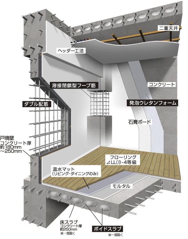 Building structure.  [Tosakaikabe structure] TosakaikabeAtsu of the adjacent dwelling units is about 180mm ~ To ensure about 250mm, Assembling a rebar double have been made "double reinforcement". Also increased thickness as compared to the single reinforcement, It will be more high strength can be obtained (conceptual diagram)