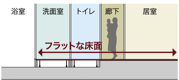 Building structure.  [Full-flat design] Hallway and living room, I lost a step, such as water around, It has been consideration to the safety of those children and the elderly ( ※ Entrance door ・ Entrance up stile, Except for the entrance window. Conceptual diagram)