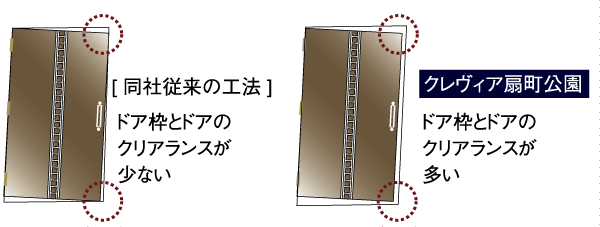 earthquake ・ Disaster-prevention measures.  [Entrance door with TaiShinwaku] When the event of earthquake, So that even if the entrance door frame is somewhat deformed door is open, Entrance door provided with a gap between the door and the frame has been adopted (conceptual diagram)