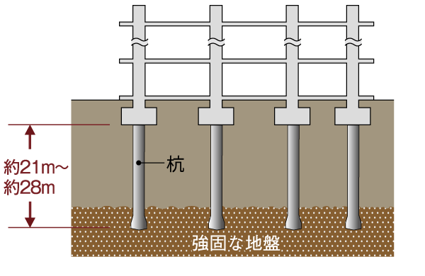 Building structure.  [Substructure] Based on ground survey such as bowling, Check the support layer (solid ground). Place the cast-in-place concrete 拡底 pile of 18 to the support layer, We firmly support the ground and buildings (conceptual diagram)
