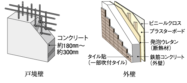 Building structure.  [Tosakai wall and the outer wall] Tosakaikabe between the neighboring dwelling unit is concrete thickness of about 180mm ~ To ensure about 300mm, Adopt a double reinforcement to partner the rebar to double. Also, Subjected to a heat-insulating material in the interior side of the outer wall, It has extended thermal insulation properties (conceptual diagram)