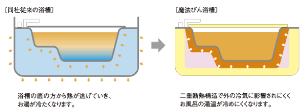 Bathing-wash room.  [Tub is difficult to cool the heat insulation structure "thermos bathtub"] By the tub to double insulation structure, Hard to escape the bath of heat, Also be suppressed cold air from the wall. Compared to the company's traditional bathtub, Because the hot water is cold hard specification, It is also less economical number of times to the Reheating (conceptual diagram)