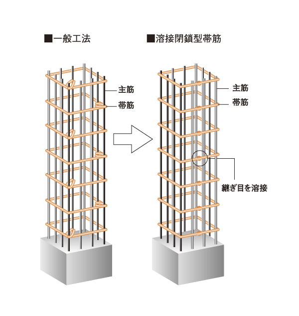 Building structure.  [Pillar ・ And tenaciously the beam enhance the earthquake resistance "welding closed girdle muscular"] Main pillars ・ The beams Obisuji ・ Has adopted a welding closed girdle muscular with a welded connection portions of the stirrups. By ensuring stable strength by welding, To suppress the conceive out of the main reinforcement at the time of earthquake, Pillar ・ It enhances the binding force of the beam. To the point where not visible to the eye, We are obsessed with quality leads to a sense of security (conceptual diagram)