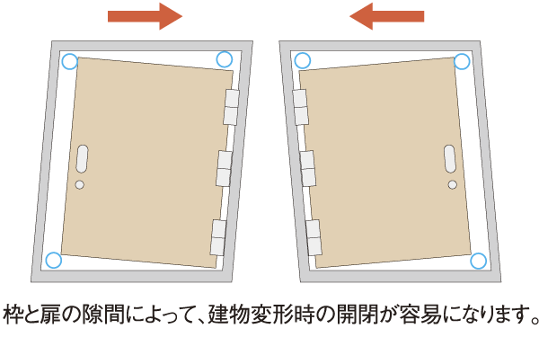 Building structure.  [Tai Sin door frame] At the time of the event of an earthquake, Also distorted frame of the entrance door, Adopted Tai Sin door frame with consideration to allow easy opening of the door by the gap provided between the frame and the door (conceptual diagram)