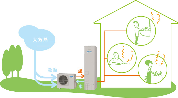 Bathing-wash room.  [Cute] Eco Cute, Uptake of the heat energy from the air by the heat pump unit, Create a hot water. Hot water pooled in a tank unit, And increases aside, if necessary, bath ・ Wash ・ You get the hot water supply of the house such as the kitchen (conceptual diagram)