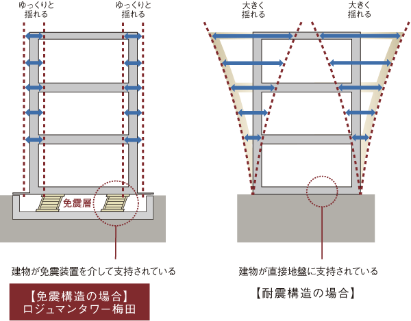 earthquake ・ Disaster-prevention measures.  [Seismically isolated structure] Providing a seismic isolation layer that seismic isolation devices have been installed in the building, Construction method to significantly improve the earthquake resistance of the building by absorbing most of the seismic energy has been adopted in the seismic isolation layer (conceptual diagram)