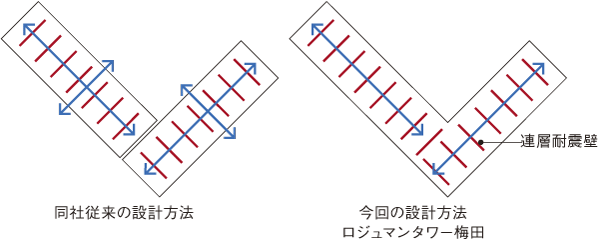 earthquake ・ Disaster-prevention measures.  [V frame structure of Takenaka] Many of the housing of the L-shaped arrangement, Independently designed is divided into two buildings, How to Connect it was the company's conventional method. In this plan, And base isolation structure is adopted, 1 buildings designed as a building. It is possible to take advantage of the shear wall effectively, Deformation of the building will be suppressed at the time of the earthquake (conceptual diagram)