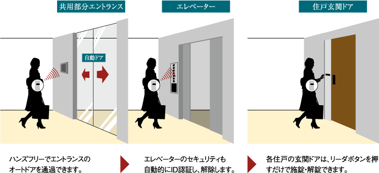 Security.  [Raccess (Rakusesu)] Even leave the Raccess key to the bag or pocket, Unlocking the auto door automatically performs ID authentication. You can admission smoothly even in a situation in which both hands are busy with luggage (conceptual diagram)