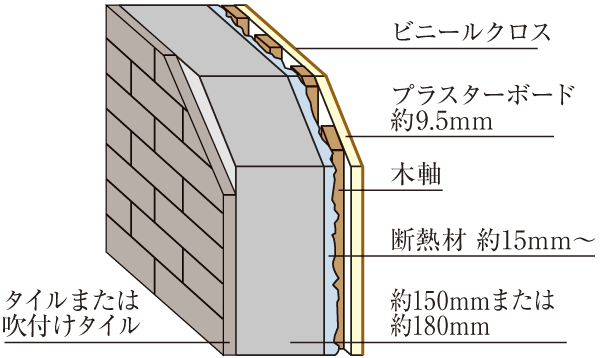 Building structure.  [outer wall] Reinforced wall thickness facing the outside of about 150mm or more. further, The wall facing the outside ・ Pillar ・ By affixing the plasterboard of about 9.5mm after having sprayed the inside to about 15mm or more of insulation material of the beam, We have to improve the thermal insulation performance (conceptual diagram)