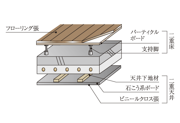 Building structure.  [Double floor ・ Double ceiling] Double floor structure in which a space between the dwelling unit floor slab and the flooring has been adopted. By carrying out the equipment piping in double floor and double ceiling in the space, Improve maintenance properties such as piping. Also, Increase the degree of freedom in the case of the reform in the future (conceptual diagram)