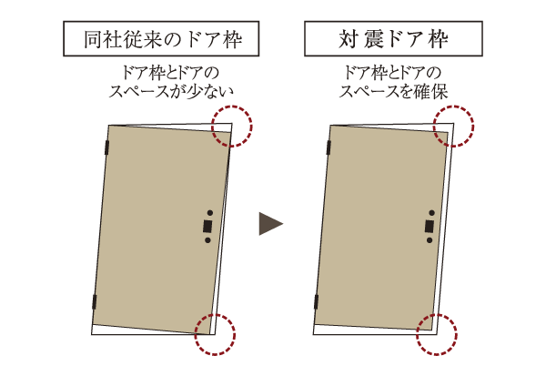 earthquake ・ Disaster-prevention measures.  [Tai Sin door frame] During the event of an earthquake, Also distorted frame of the entrance door, By providing increased clearance between the frame and the door, Tai Sin door which has been considered so can the opening of the door easily have been adopted (conceptual diagram)
