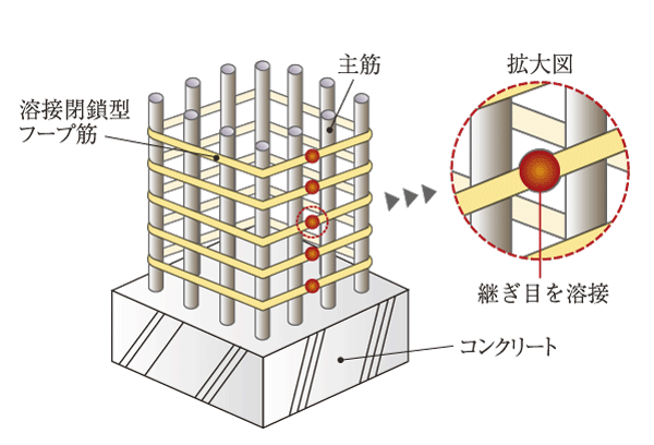 Building structure.  [Welding closed hoop muscle] The band muscles to constrain the main pillars main reinforcement, Adopt a welding closed hoop muscle seam is the welding of the main reinforcement. This, It will be even more tenacious structure building frame against earthquake (conceptual diagram)