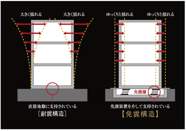 earthquake ・ Disaster-prevention measures.  [Seismically isolated structure] By in this property to place a seismic isolation system between the building and the ground, Adopt a seismic isolation structure is hardly tell the shaking building. To protect the lives of the safe from the secondary disasters such as furniture of a fall (conceptual diagram)