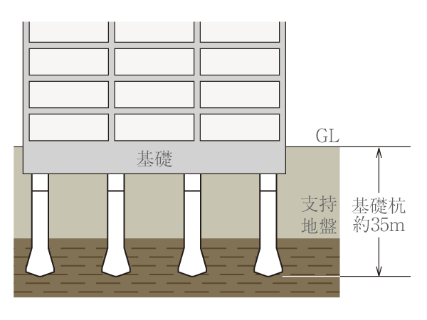 Building structure.  [Foundation pile] It performs a careful pre-geological survey, To construct a cast-in-place concrete pile We support the building up to a stable support ground. Also, Adopted 拡底 pile to increase the support force to the bottom of the pile (conceptual diagram)