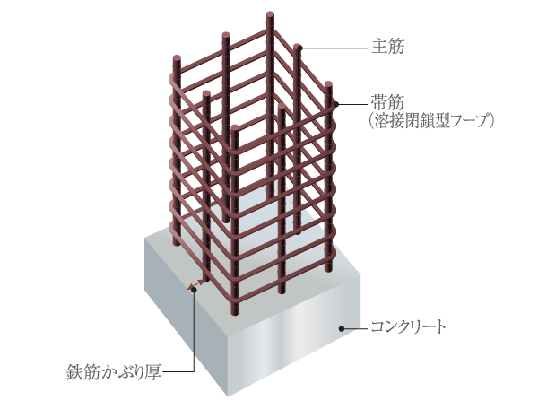 Building structure.  [Welding closed muscle] The band muscle bundle the main reinforcement of the pillars, Adopt a welding closed muscle joining the seam. Tenacity increases than the band muscle of the company's conventional property, To achieve a strong structure in the shear force at the time of the earthquake (conceptual diagram)