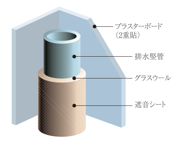 Building structure.  [Drainage vertical tube] The drainage vertical tube of pipe within the space facing the room, To reduce the running water sound, On that wound the glass wool covered in sound insulation sheet (conceptual diagram)