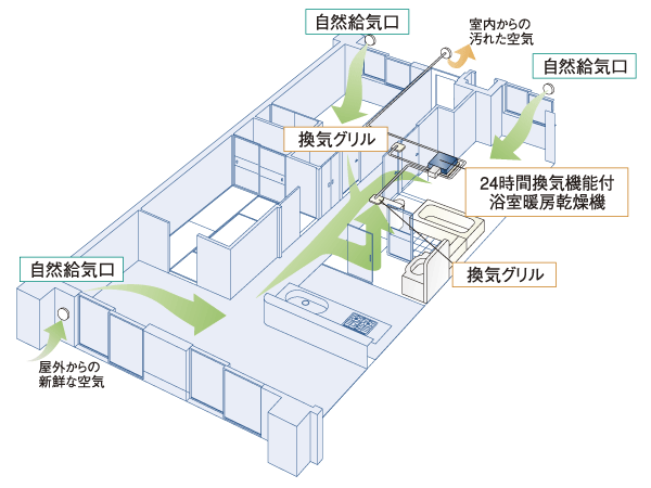 Building structure.  [24-hour ventilation system] 24-hour ventilation system to incorporate from the air inlet of the living room by a small amount of fresh outside air. In the system using the bathroom heating dryer, Dirty air and carbon dioxide to create a flow of air of Shokazeryou, Drain moisture and smoothly (conceptual diagram)