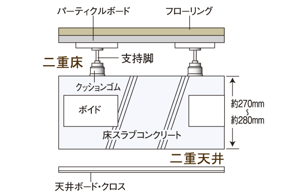 Building structure.  [Double floor ・ Double ceiling] The space provided in a supporting leg in between the concrete slab and flooring, Adopting a double bed to improve maintainability of the piping by performing facility piping to the space. Double floor has been consideration to the living sound to the lower floor on the floor system of LL-45 grade. All room with a double ceiling, Such as the relocation of equipment associated with the floor plan change, It will also be easier in the future of the reform ( ※ We do not guarantee the sound insulation performance. Some specifications are different. Conceptual diagram)