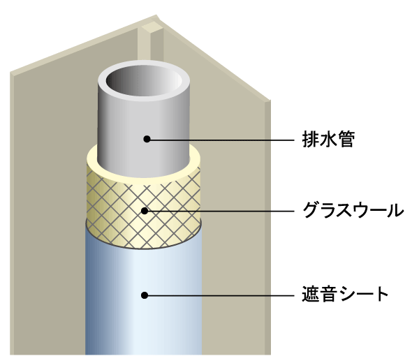 Building structure.  [Sound insulation measures] The drainage pipe of the PS (pipe space) facing the bedroom (room) is, Subjected to sound insulation measures winding the glass wool and sound insulation sheet, It has been consideration to sound due to domestic wastewater (conceptual diagram)
