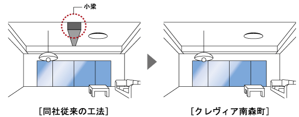 Building structure.  [Void Slab construction method] The Void Slab construction method that does not require a small beams that support the floor slab adopted, Achieve a clean and beautiful space. It has extended the residence of the living space ( ※ Except for some. Conceptual diagram)