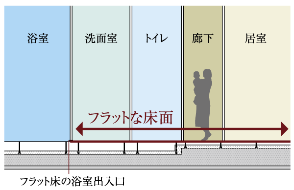 Building structure.  [Full-flat design] Hallway and living room, Adopt a full-flat design who lost a step, such as water around. With consideration to the safety of those children and the elderly, You can also easier movement, such as cleaning and furniture ( ※ Entrance door ・ Entrance Agarikamachi, Except for the entrance window. Conceptual diagram)