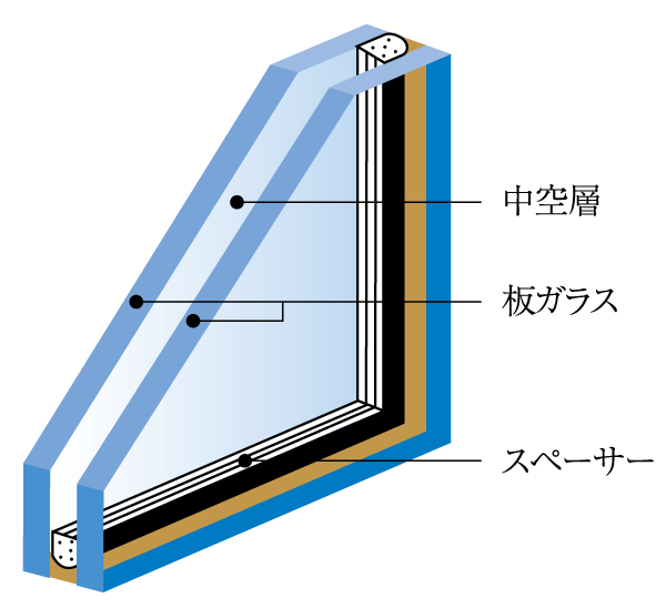 Building structure.  [Double-glazing] The double-glazing provided with a hollow layer between two sheets of glass, Excellent heat insulation effect. At the same time saving energy and increasing the efficiency of heating and cooling, Also to prevent dew condensation of the glass surface has been consideration (conceptual diagram)
