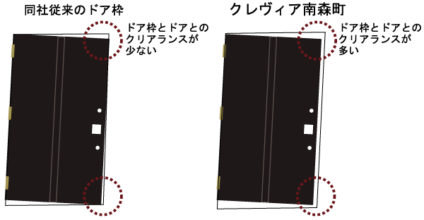 earthquake ・ Disaster-prevention measures.  [Entrance door with earthquake-resistant frame] To open the emergency door even if the entrance of the door frame is somewhat deformed during the earthquake, Clearance is provided between the door and the door frame. Also, And Door Guard and tablets also received not caught even if the door frame is somewhat deformed shape, Also is considered so easy to unlock by earthquake occurs at the time of locking (conceptual diagram)