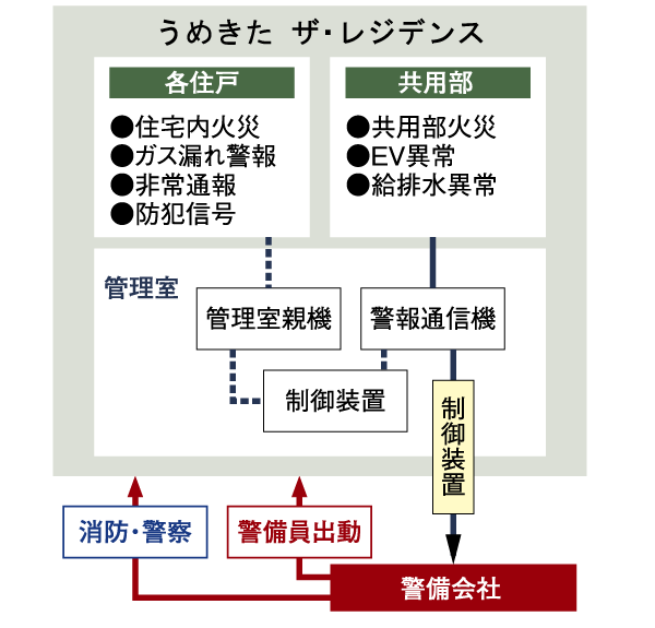 Security.  [Security system] 24hours ・ Watch over the safety of the 365-day living, Adopted home security services. Sensor fire ・ Gas leak ・ It is automatically reported to the security company to detect the abnormality of the illegal invasion, It corresponds in cooperation with related organizations, if necessary (conceptual diagram)