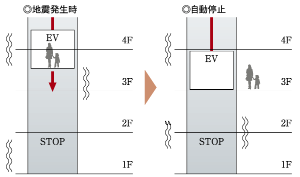 earthquake ・ Disaster-prevention measures.  [Seismic control operation function Elevator] earthquake ・ And the like of fire control operation function or a power outage during the automatic landing system, A lift that has been consideration to safety. At the time of the elevator failure, And automatically reported to the maintenance company (conceptual diagram)