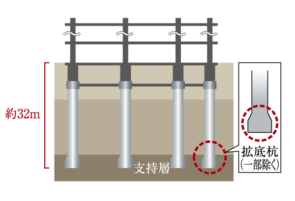 Building structure.  [Pile foundation] On top of the depth ground survey, Cast-in-place concrete pile to reach a robust support ground has been driven thirteen. Safety of building ・ Stability is enhanced, It brings a solid foundation structure (conceptual diagram)