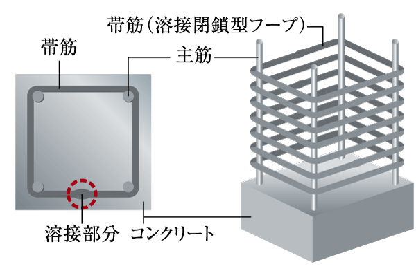 Building structure.  [Welding closed shear reinforcement] The band muscle to reinforce the main reinforcement, Adopted to suppress welding closed shear reinforcement the deflection of the main reinforcement at the time of earthquake. Also on the thickness of the concrete covering the rebar has been consideration (conceptual diagram)