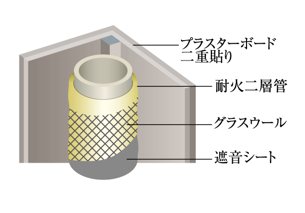Building structure.  [Sound insulation measures of the pipe in the space] As consideration for the transferred of drainage sound, Vertical drainage pipe (drainage pipe and outdoor air conditioning is excluded) is that the sound insulation sheet winding, Sound insulation effect has increased (conceptual diagram)