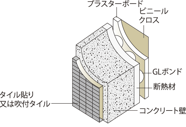 Building structure.  [outer wall] In the living room side of the wall facing the outside air, On that blown urethane foam insulation, By pasting the plasterboard, Measures for suppressing the condensation has been decorated.  ※ We do not guarantee the sound insulation performance (conceptual diagram)