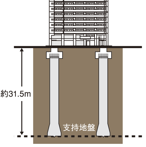Building structure.  [Cast-in-place Pile] Driving the cast-in-place concrete piles to support the ground, By further using the 拡底 pile to increase the tip support force, And enhance the stability of the building (conceptual diagram)