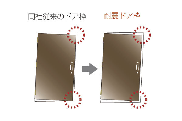 Building structure.  [Entrance door seismic door frame] Even if the entrance door frame is deformed by shaking during an earthquake, So that the door can be secured the evacuation routes easier to open and close, Seismic door frame has been adopted in which a moderate gap between the door and the door frame (conceptual diagram)