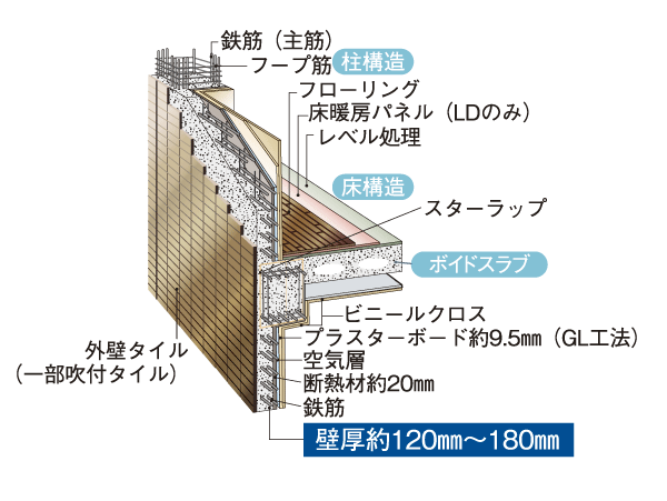 Building structure.  [Wall structure] In order to reduce the life sound from the adjacent dwelling unit, Concrete thickness of Tosakaikabe is set to be equal to or greater than about 180mm. Also, The outer wall construction spraying rigid urethane foam insulation to a thickness of about 120mm or more of the concrete wall has given about 20mm blow (conceptual diagram)