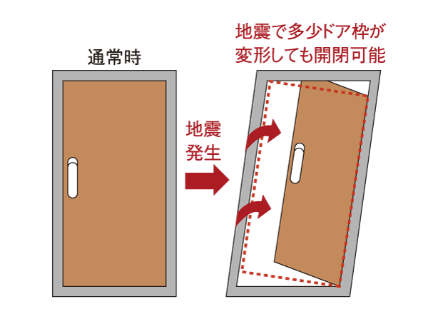 Building structure.  [Entrance door with TaiShinwaku] To provide a clearance between the door frame and the front door, Absorb the load of the entire entrance door to take during an earthquake ・ Tai Sin door frame for relaxation. By any chance, Subjected to measures that the entrance door can be opened and closed even if the deformation, Has been consideration to be able to evacuate safely from entrance (conceptual diagram)