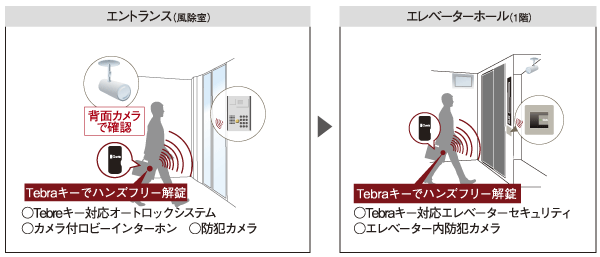 Buildings and facilities. [Minato Ward's first! ( ※ )] Authentication remains closed to the pocket, Unlock. The next generation of keyless entry style. Hands-free electric lock system "Tebra" has been adopted ※ Studio examined (illustration)