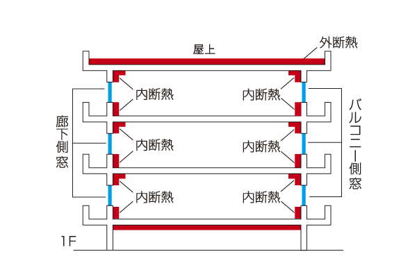 Building structure.  [Insulation specification] Subjected to a thermal insulation material under the outer wall and the top floor ceiling slabs and on the lowest floor slab, To achieve a high thermal insulation effect (conceptual diagram)