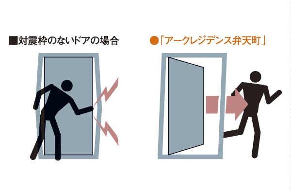 earthquake ・ Disaster-prevention measures.  [Entrance door with TaiShinwaku] A slit (gap) is provided between the door frame and the front door, Absorb the load of the entire entrance door to take during an earthquake ・ Adopted Tai Sin entrance door with frame for relaxation. It corresponds to the confinement of the time of the earthquake (conceptual diagram)