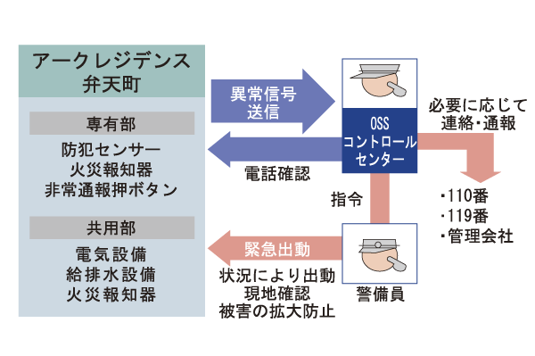 Security.  [24-hour security system] Of course, fire and emergency communication in the dwelling unit, Abnormal 24-hour remote monitoring of the common areas. It is automatically reported to the Osaka Gas Security Service Co., Ltd. at the time of occurrence of the abnormal state, You respond quickly (conceptual diagram)