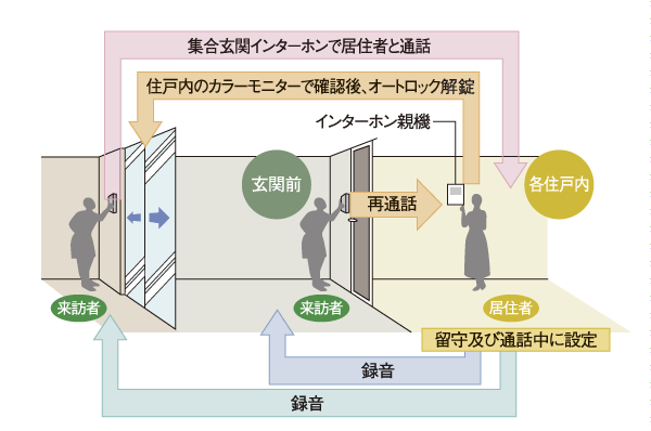 Security.  [Auto-lock system] If residents can smoothly enter and exit only holding the dwelling unit key in the operation panel, Visitors, In auto-lock system that residents can not enter to be unlocked from the check the face on the monitor, Crime prevention has increased (conceptual diagram)